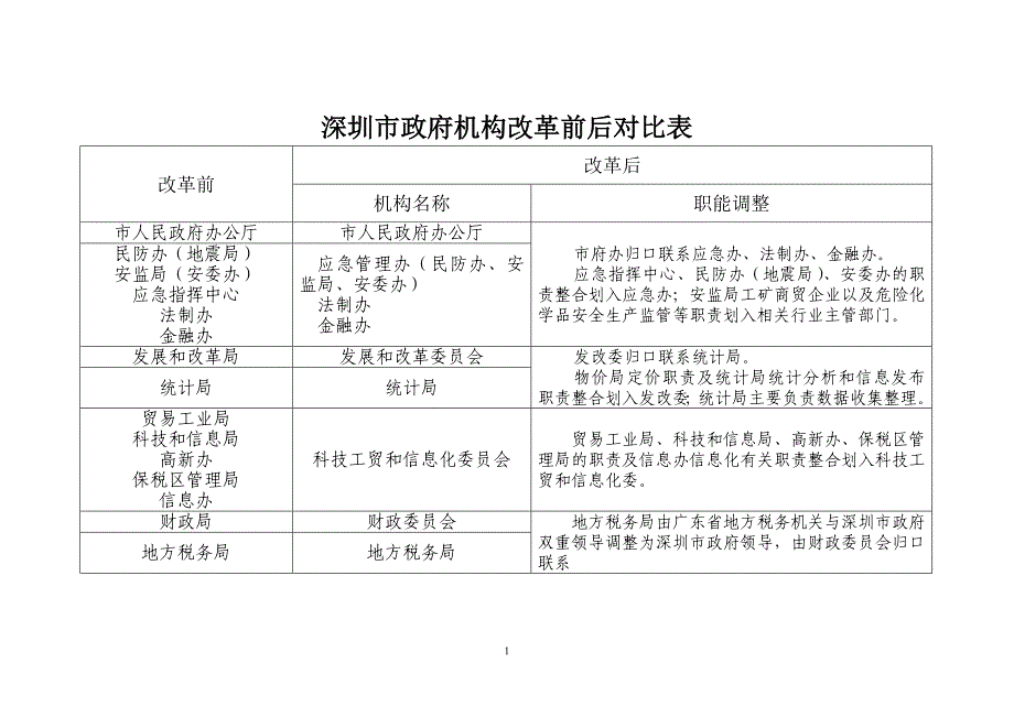 深圳市政府机构改革前后对比表_第1页