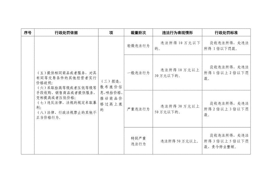 郑州市物价局行政处罚裁量标准_第5页