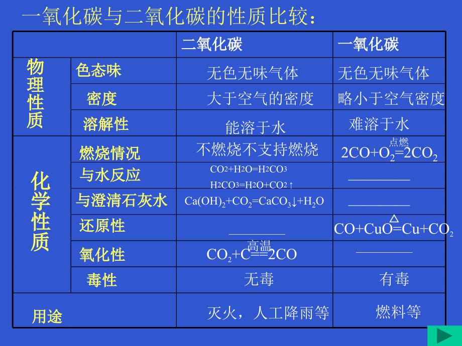 二氧化碳的性质初三总复习_第3页