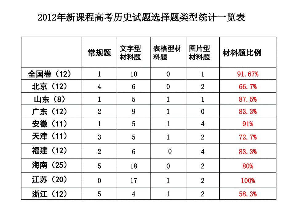 复习指导：安徽省历年高考题型、题例及解题指导_第1页