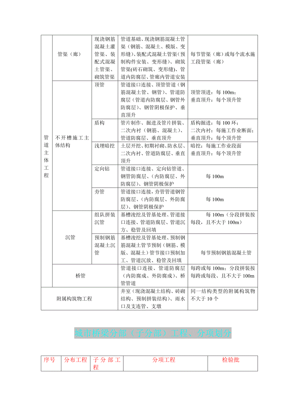 分部、子分部、分项工程、检验批划分_第4页