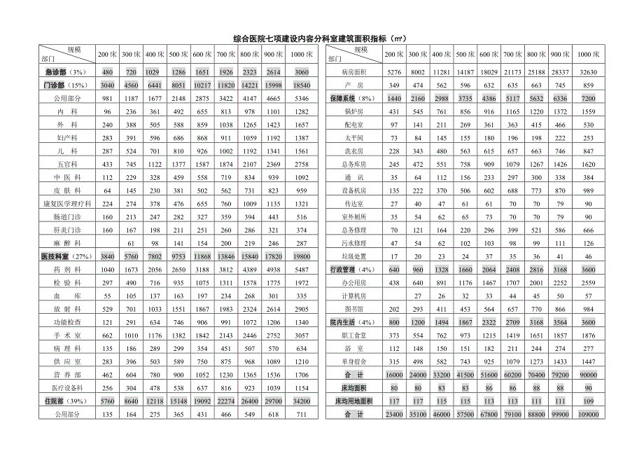 综合医院七项建设内容分科室建筑面积指标_第1页