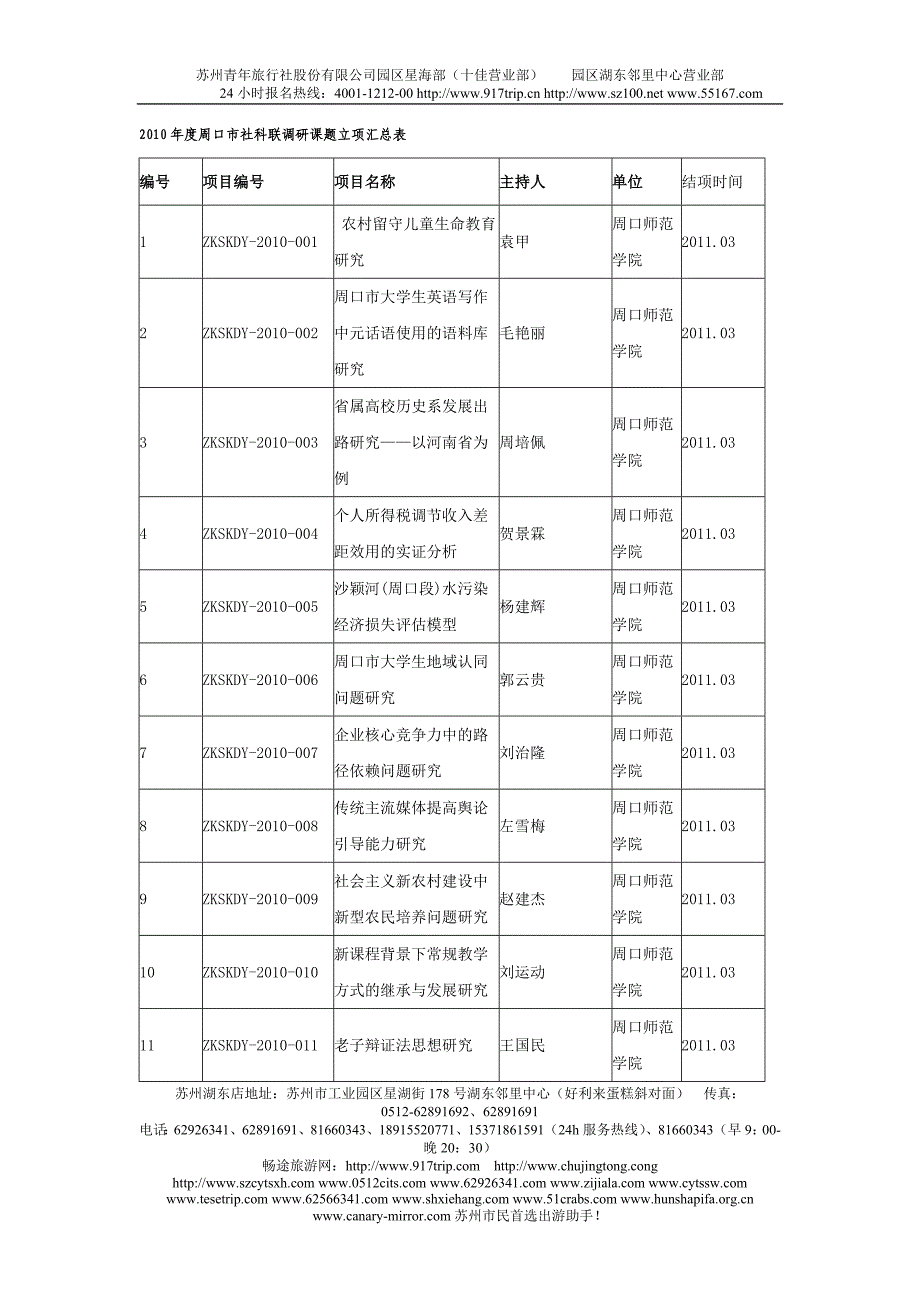 [哲学]c2010年度周口市社科联调研课题立项汇总表cwkwu_第1页