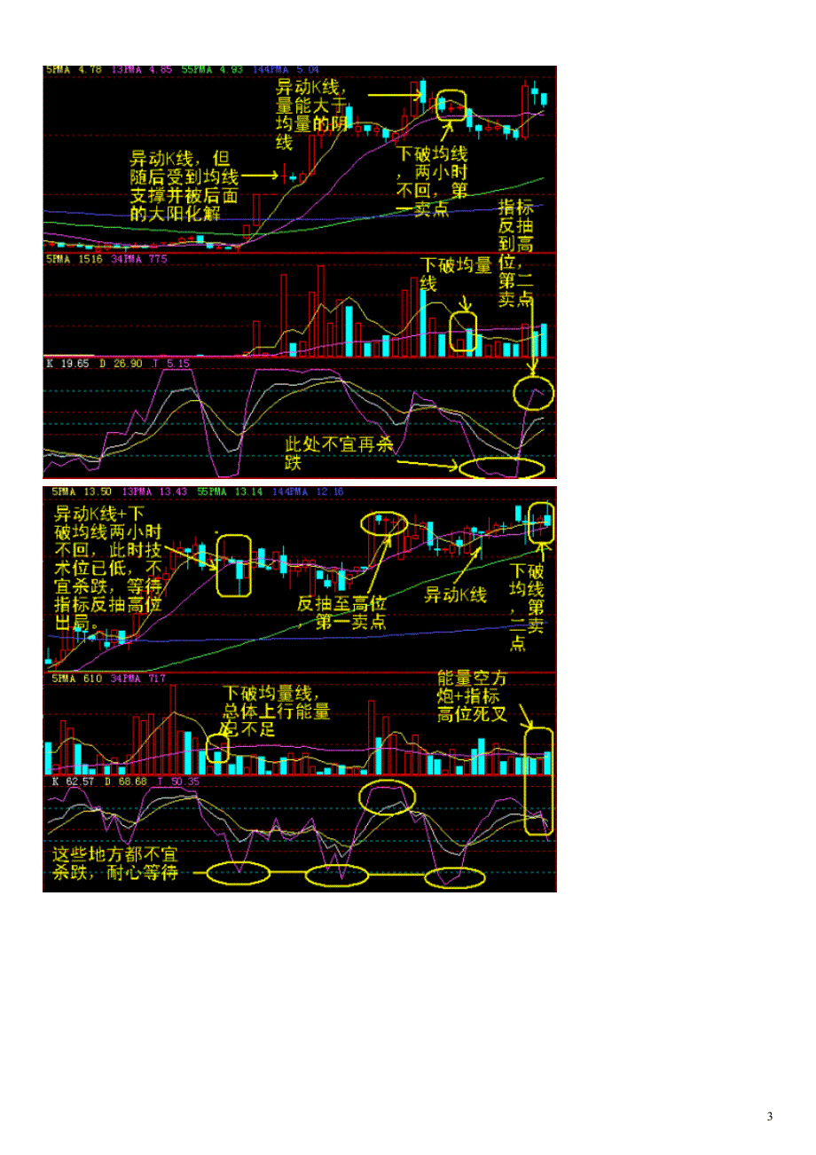 60分钟K线买卖点-值得收藏_第3页