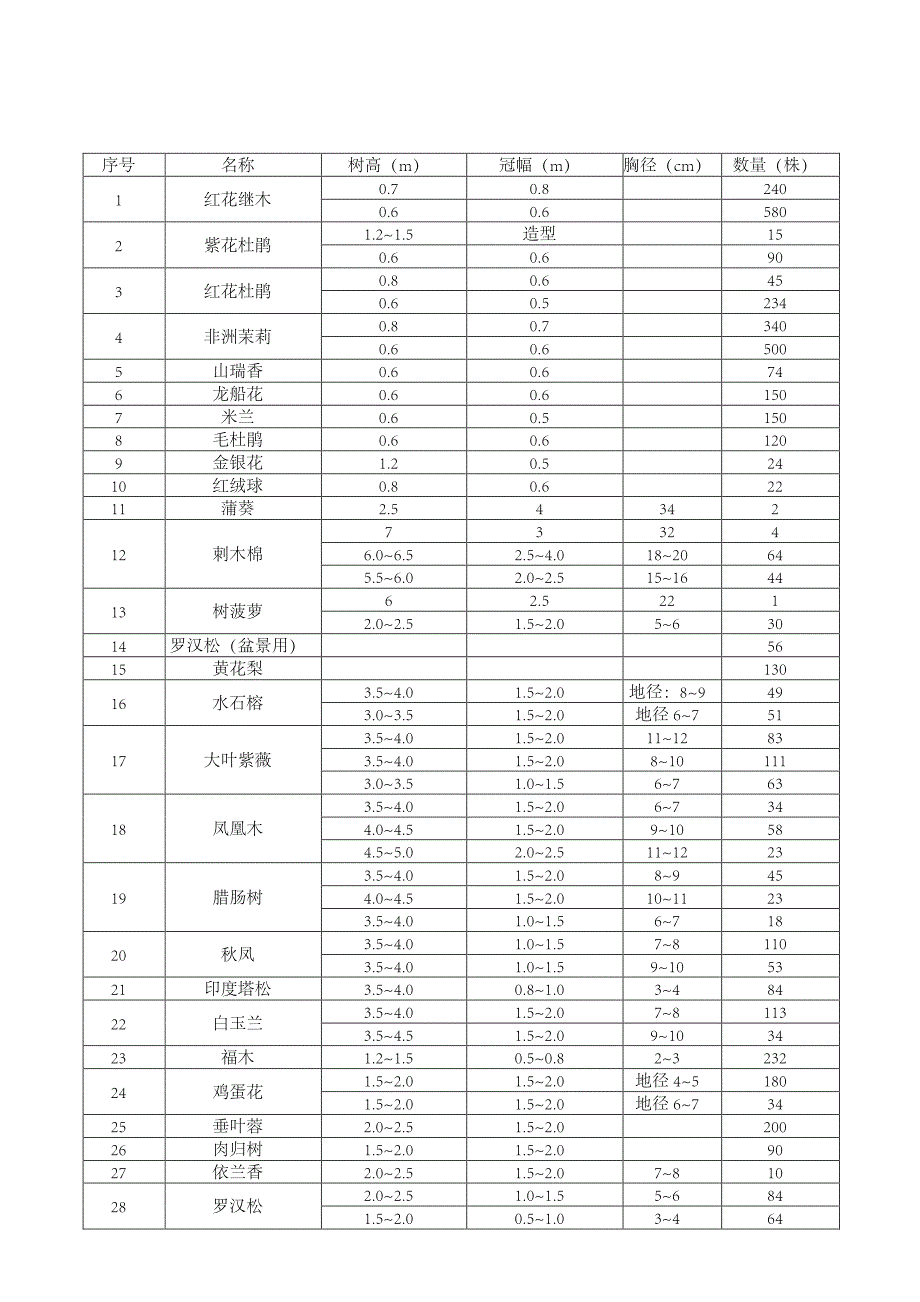 天南青花木场苗木清单_第1页