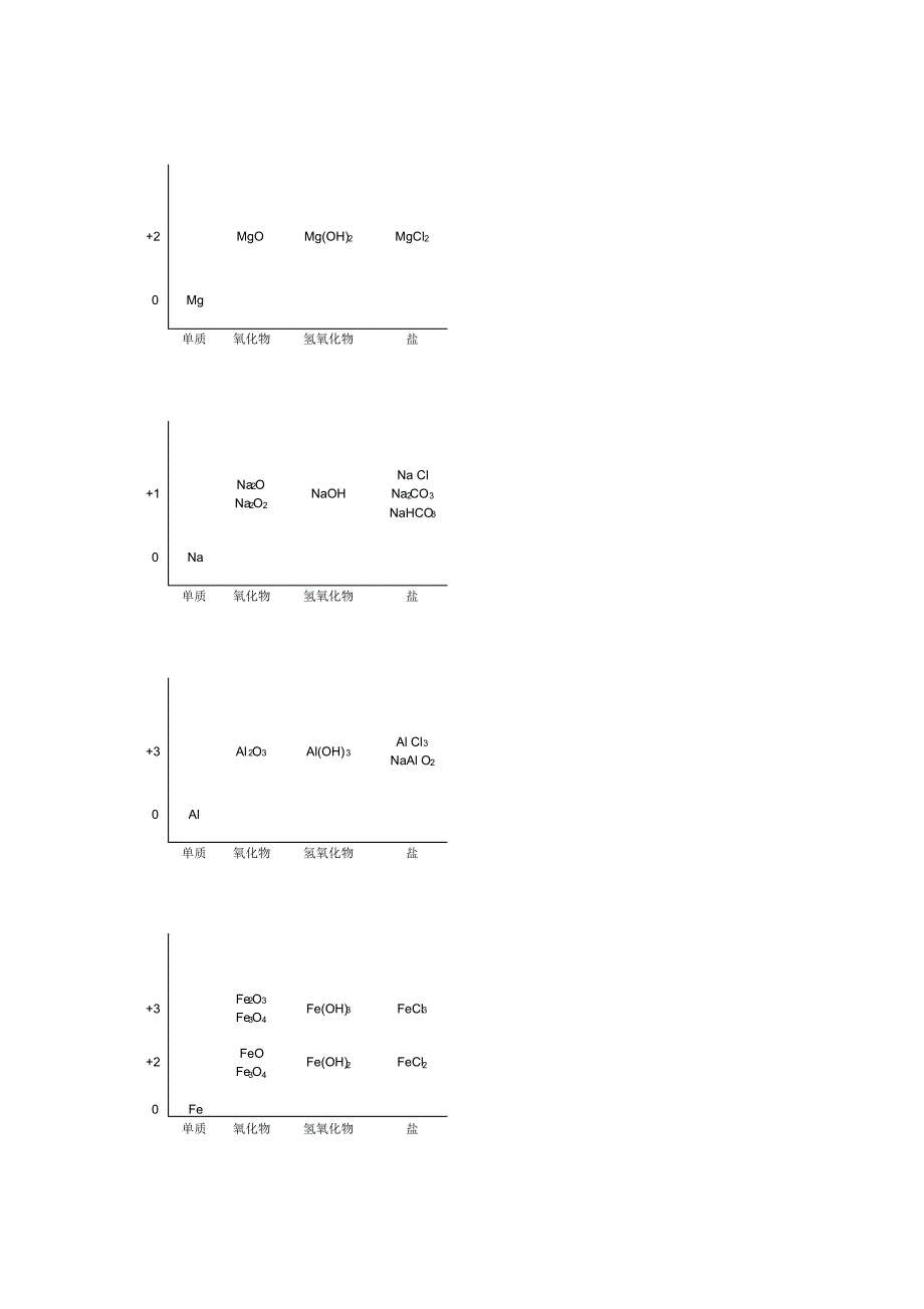 元素化合物“类别-价态”二维图电子版(可编辑)_第1页