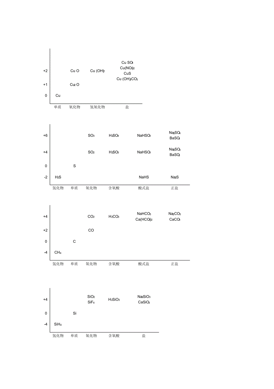 元素化合物“类别-价态”二维图电子版(可编辑)_第2页
