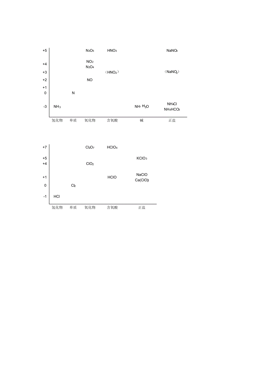 元素化合物“类别-价态”二维图电子版(可编辑)_第3页