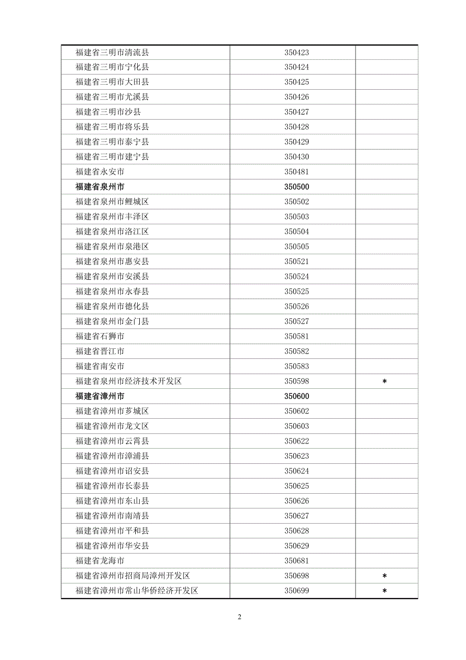 福建省行政区划代码县级及以上_第2页