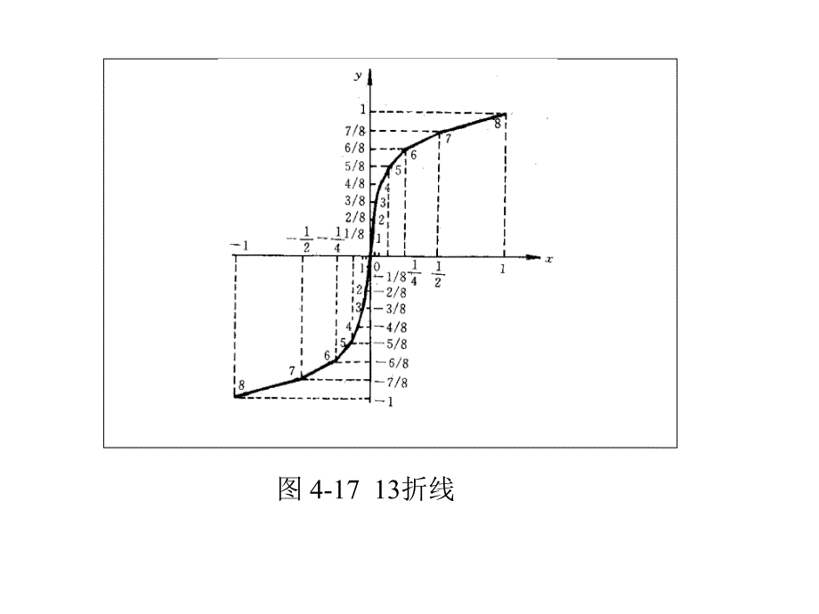 通信原理之13折线_第4页