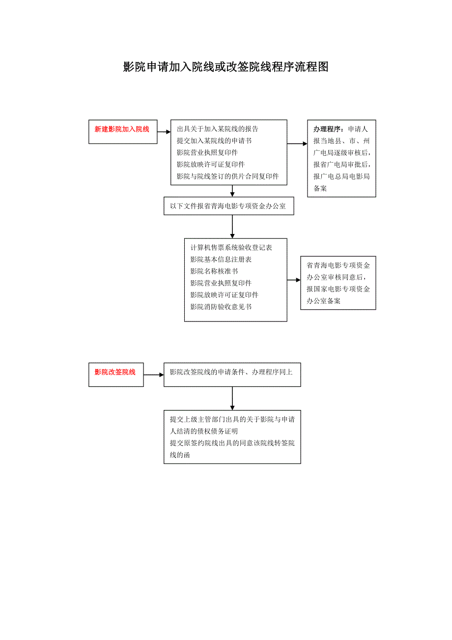 影院申请加入院线流程图_第1页