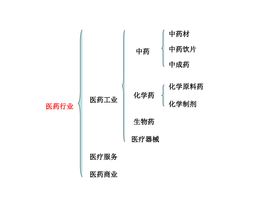 南京医大关于医药行业药品模板下载_第3页