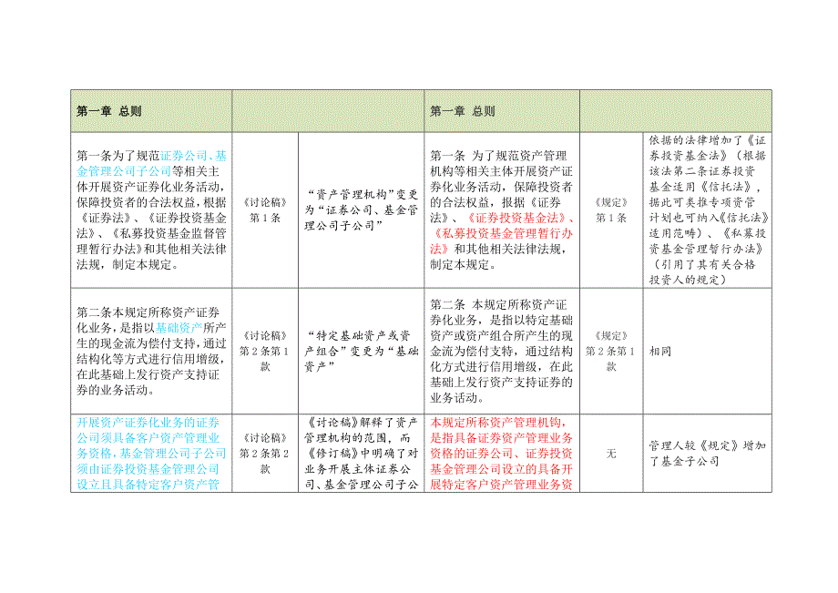 《证券公司及基金管理公司子公司资产证券化业务管理规定(修订稿》《资产证券化业务管理规定(讨论稿》对比_第2页