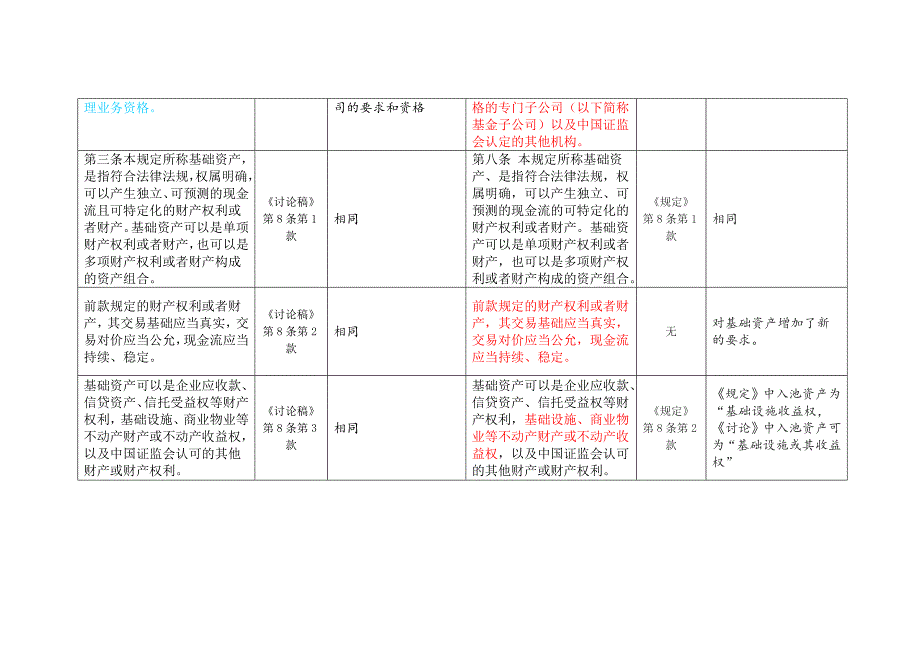 《证券公司及基金管理公司子公司资产证券化业务管理规定(修订稿》《资产证券化业务管理规定(讨论稿》对比_第3页