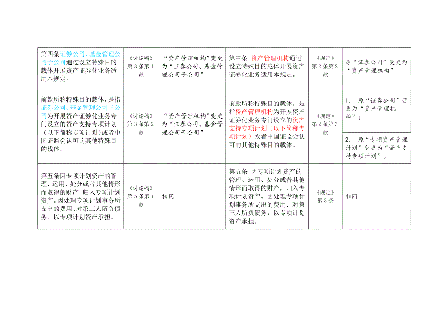 《证券公司及基金管理公司子公司资产证券化业务管理规定(修订稿》《资产证券化业务管理规定(讨论稿》对比_第4页