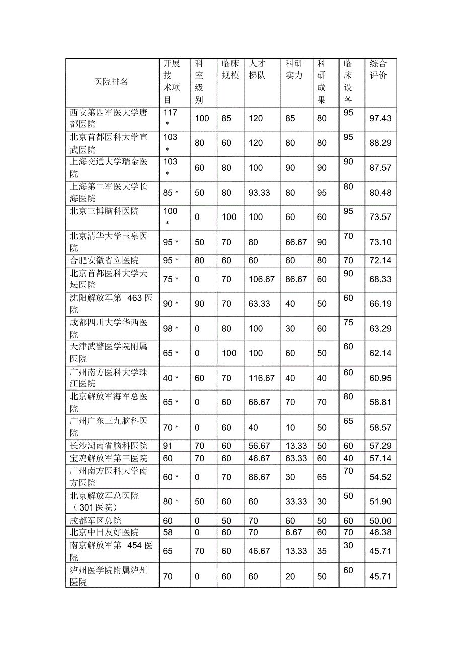 全国神经外科排名及前十介绍_第4页