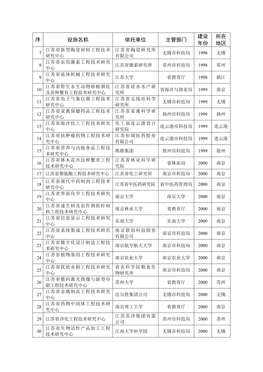 江苏省工程技术研究中心名录_第2页