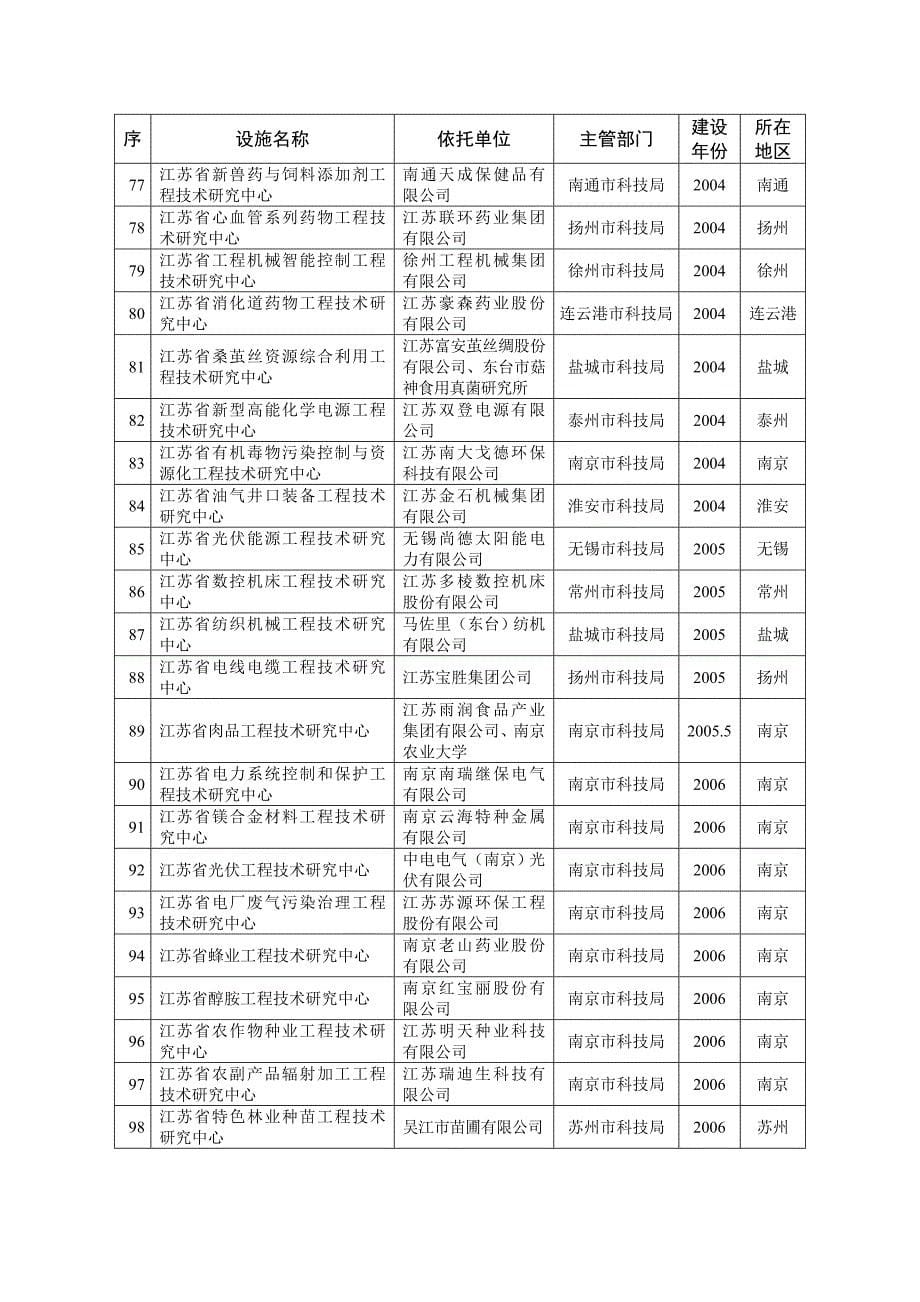 江苏省工程技术研究中心名录_第5页