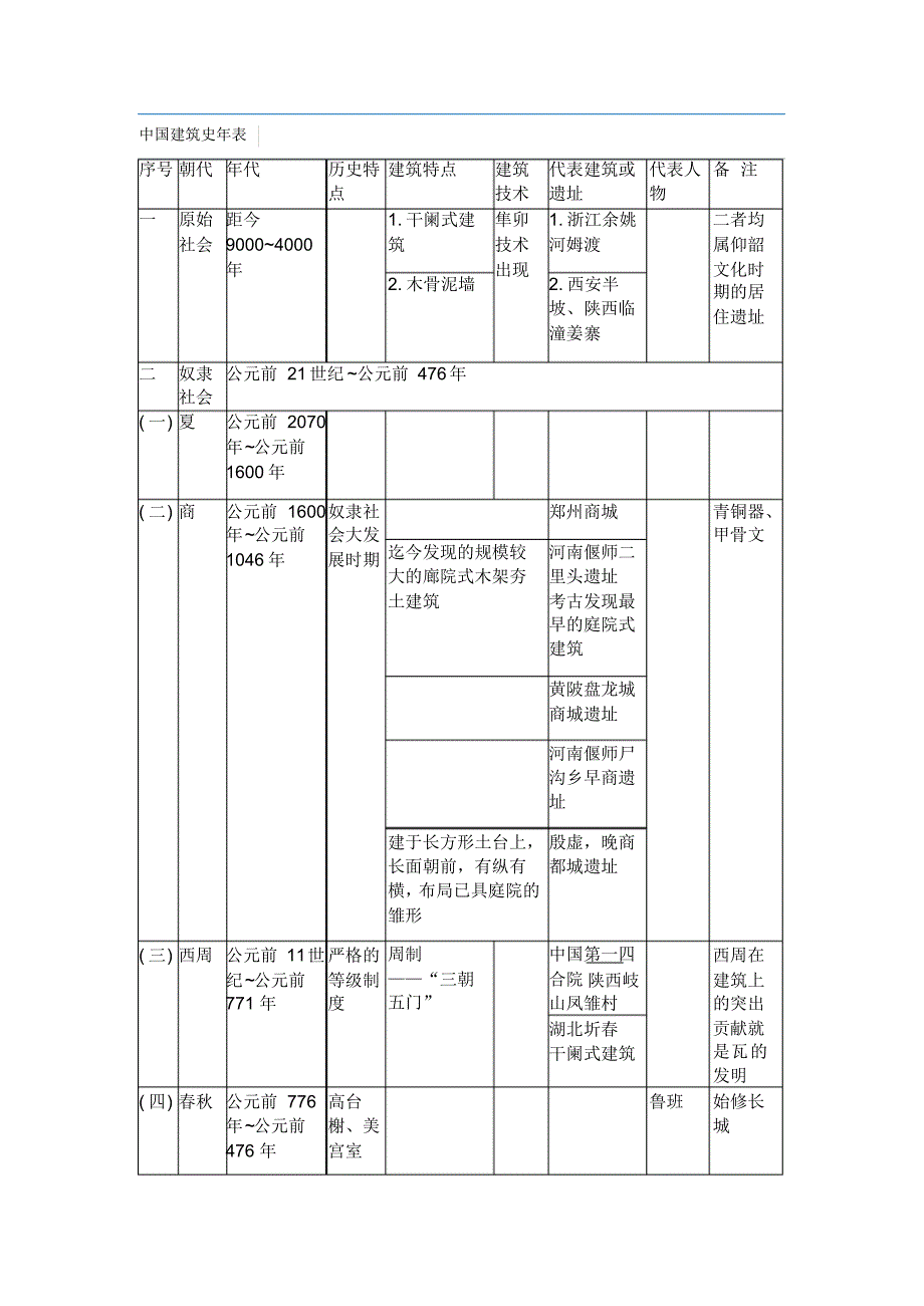中国建筑史年表_第1页
