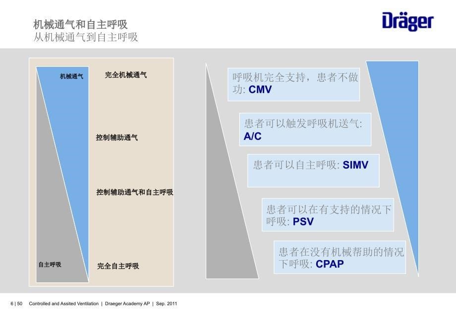 控制通气与辅组通气的模式与术语,王勇强_第5页