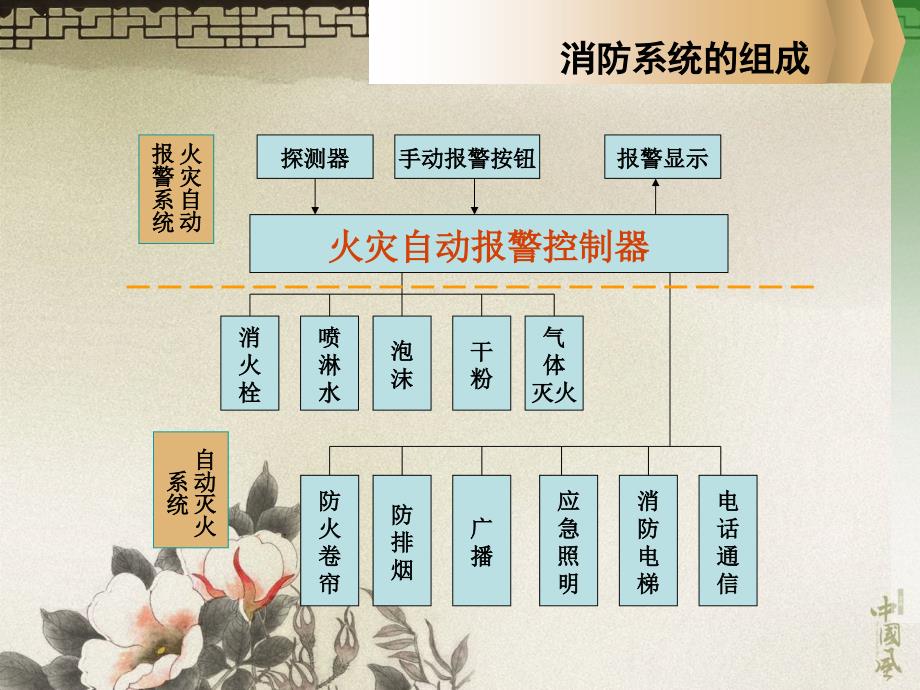 建筑火灾报警系统模版课件_第3页