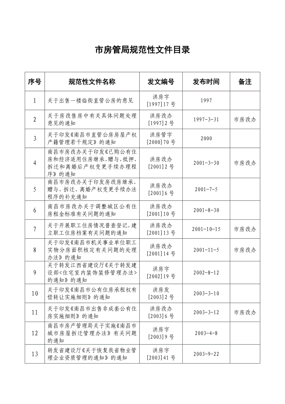 市房管局规范性文件目录_第1页