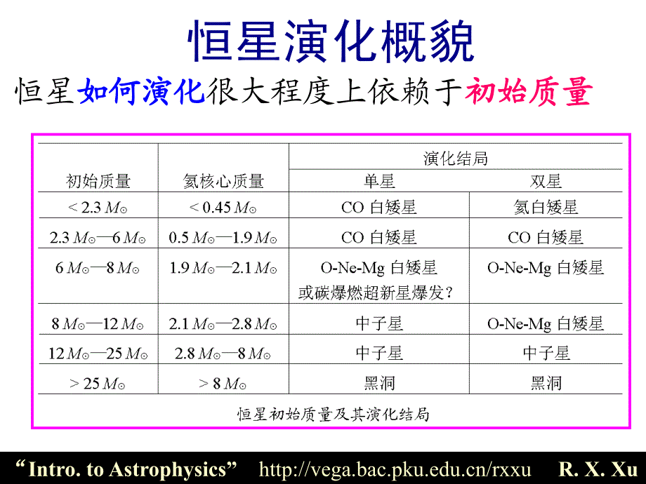 主序恒星的结构与演化a(天体物理学)_第4页