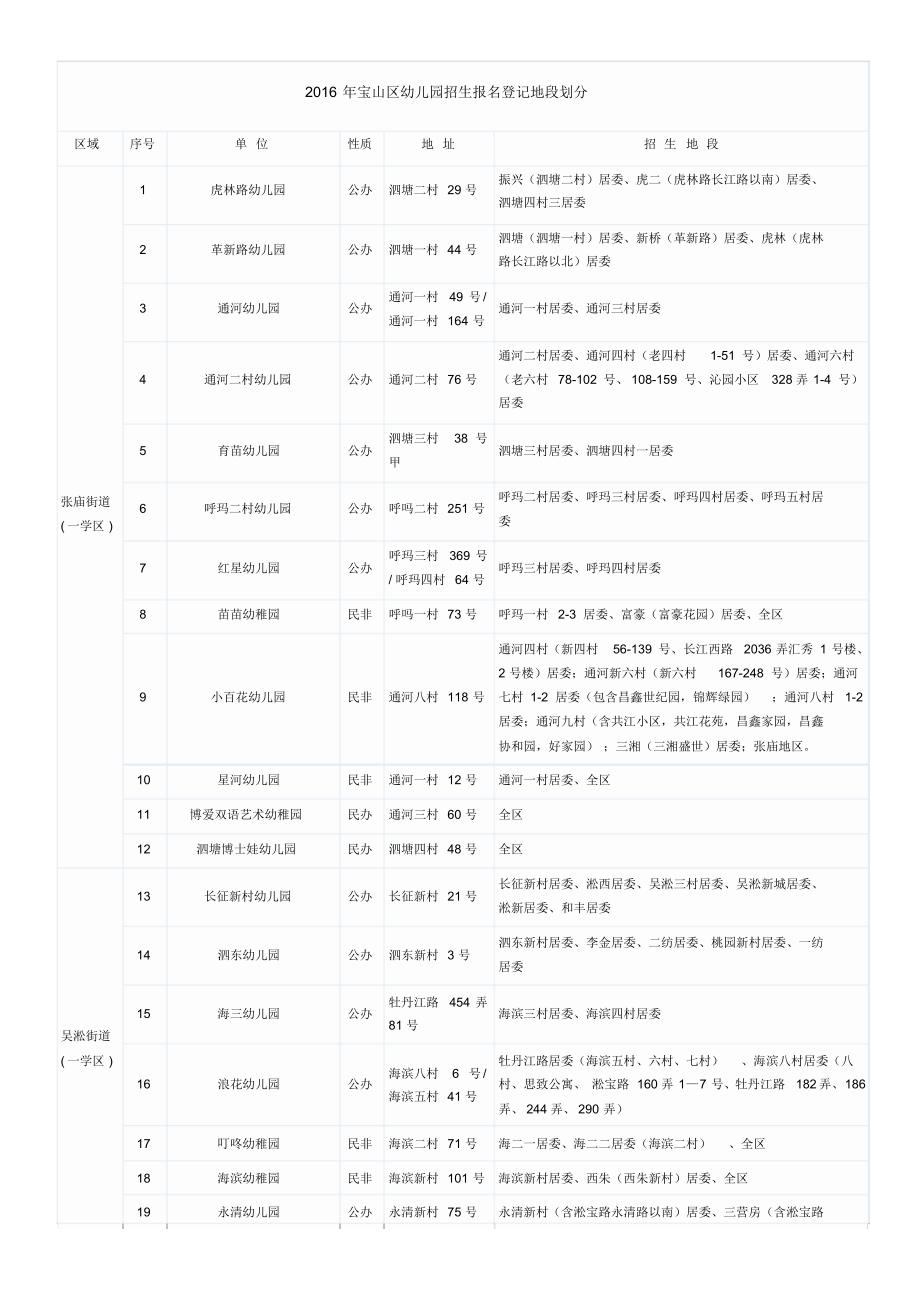 2016年宝山区幼儿园招生报名登记地段划分_第1页