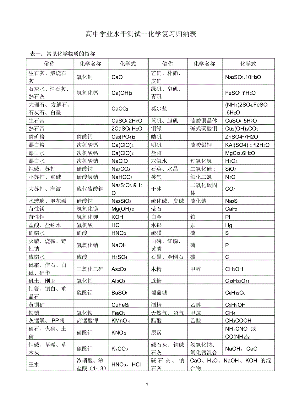 高中学业水平测试—化学复习归纳表_第1页