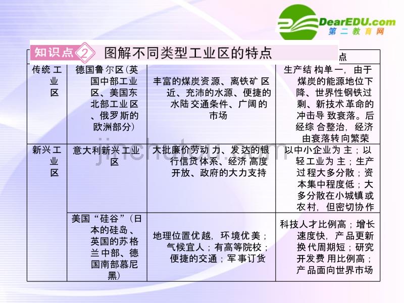 高考地理第一轮总复习 第二部分14工业地域的形成课件_第5页