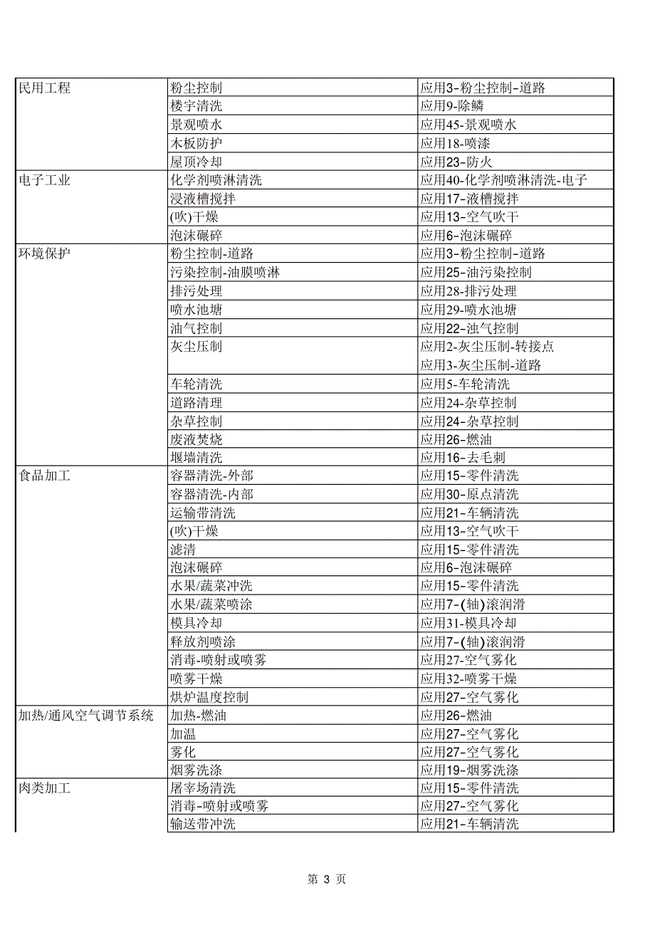 工业领域中的喷嘴应用介绍及常见喷嘴类型_第3页