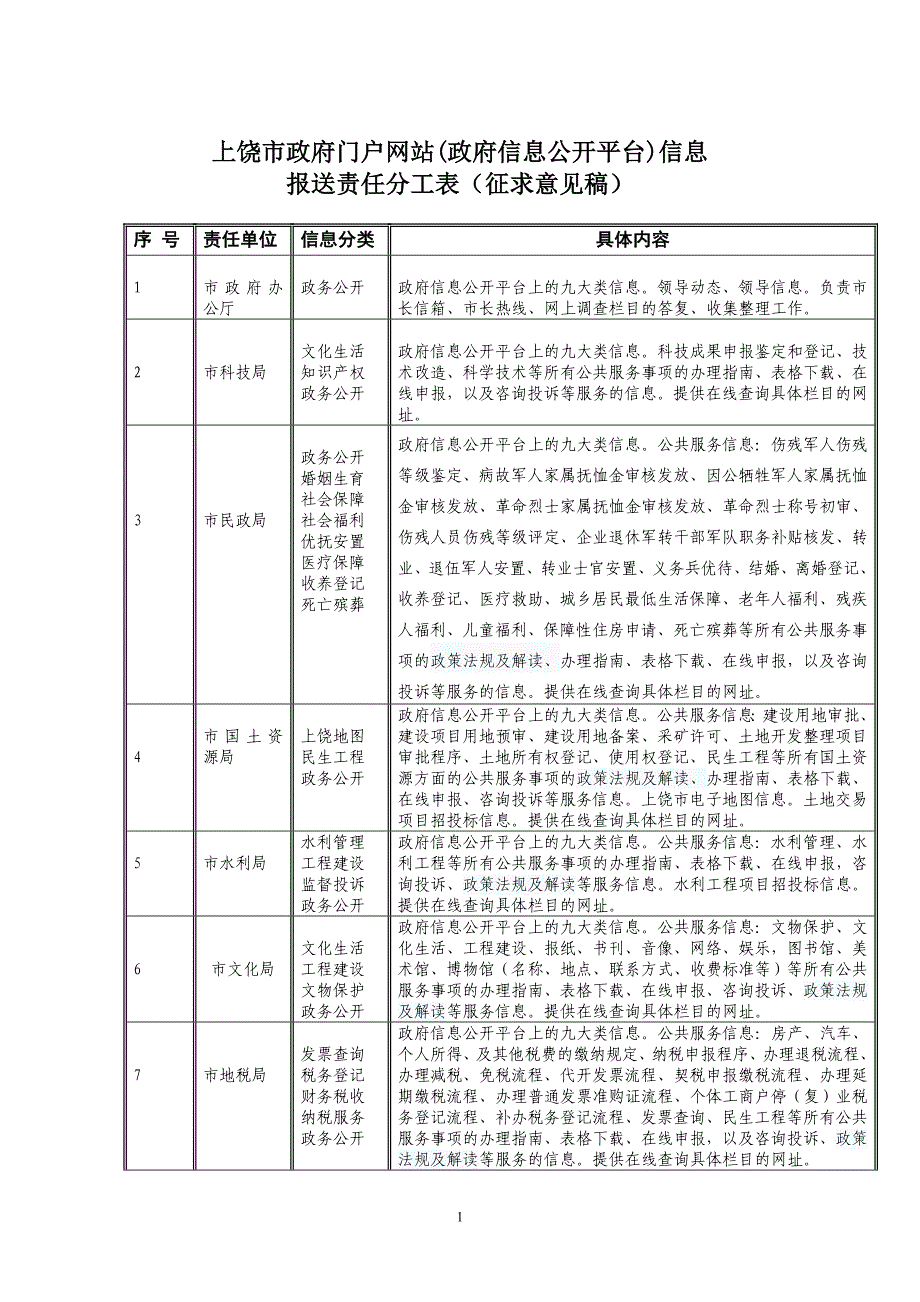 上饶市政府网站信息公开平台信息报送责任分工表_第1页