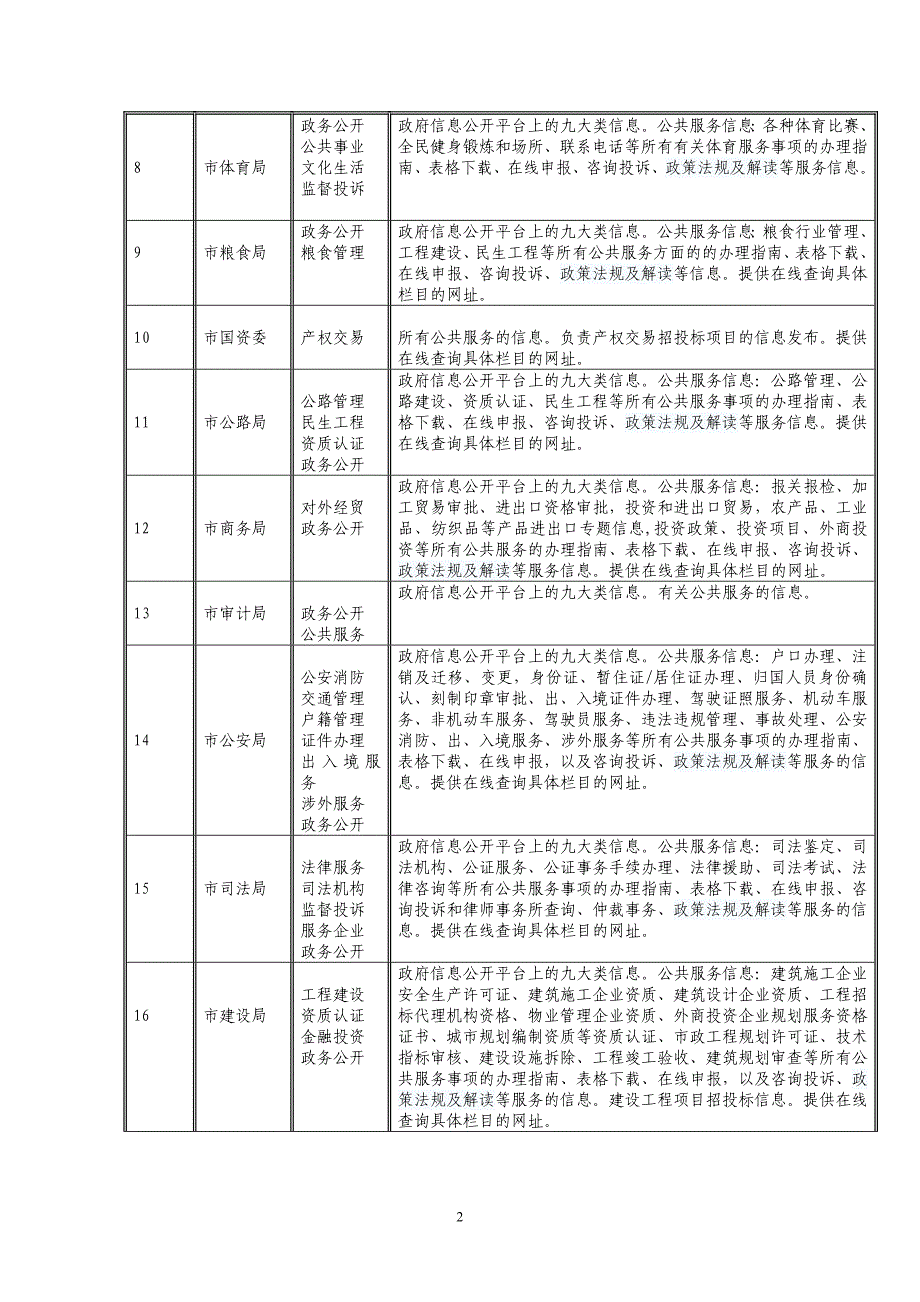 上饶市政府网站信息公开平台信息报送责任分工表_第2页