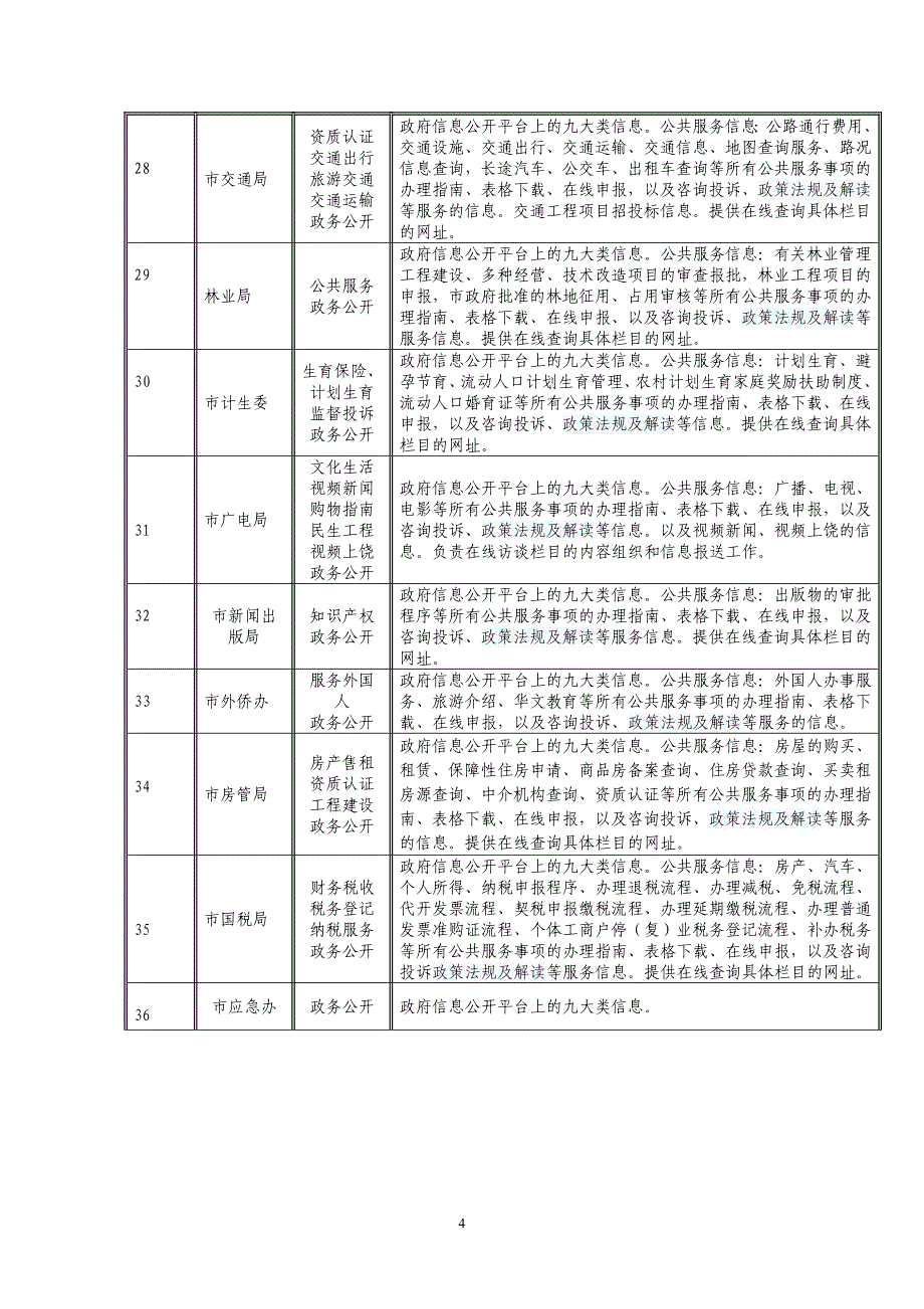 上饶市政府网站信息公开平台信息报送责任分工表_第4页