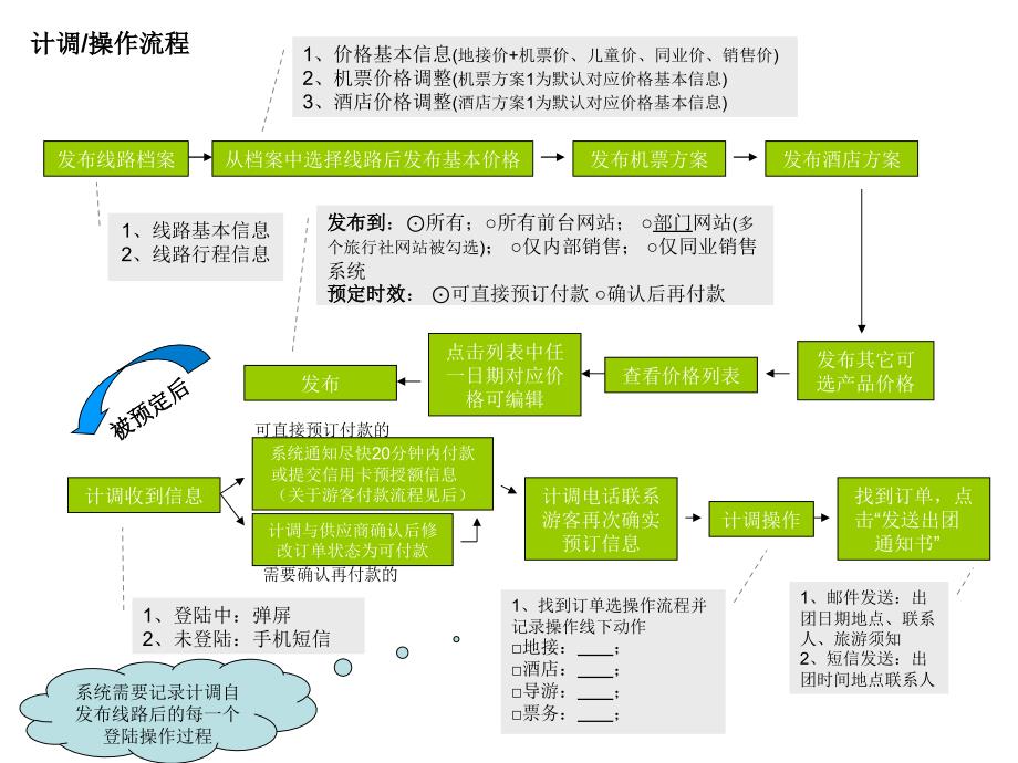 计调-游客-接待三个流程_第1页