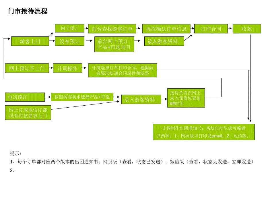 计调-游客-接待三个流程_第3页