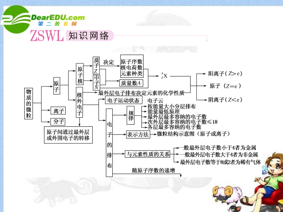 高考化学第一轮总复习 物质结构与元素周期律精品课件_第2页