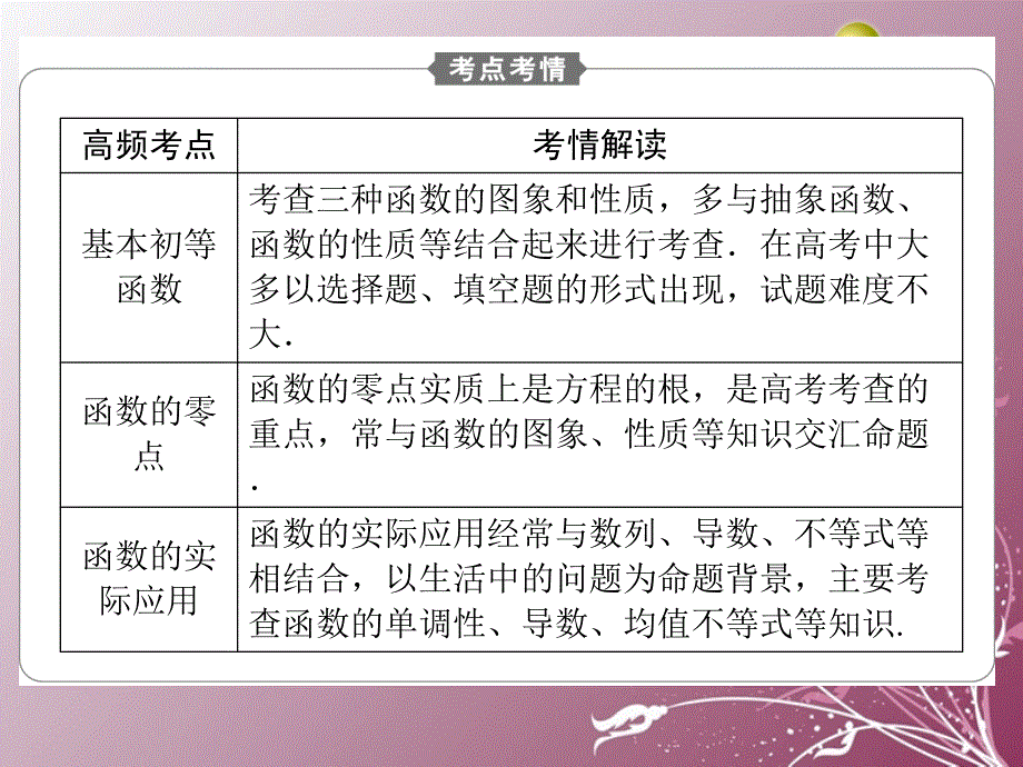 【金榜新学案】（新课标）高考数学大二轮 专题1 第3课时基本初等函数、函数与方程及函数的实际应用课件 文_第2页