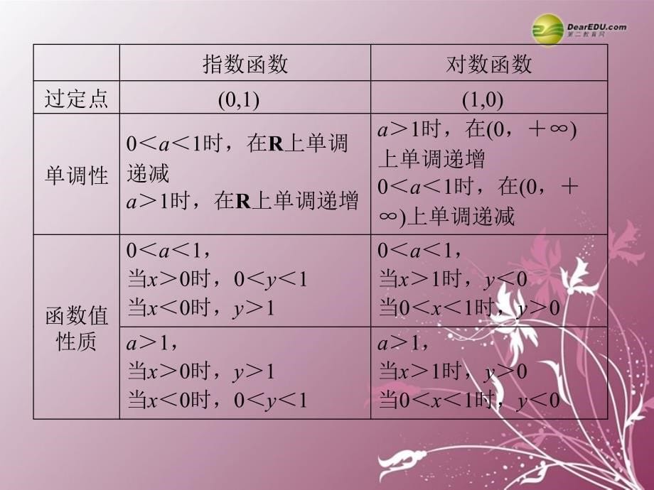 【金榜新学案】（新课标）高考数学大二轮 专题1 第3课时基本初等函数、函数与方程及函数的实际应用课件 文_第5页