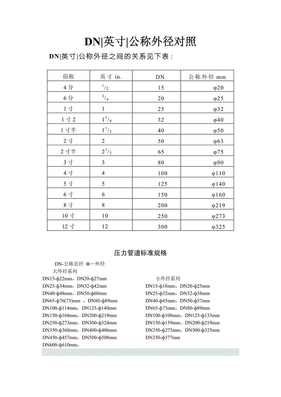 英寸、dn、公称外径对照_第1页