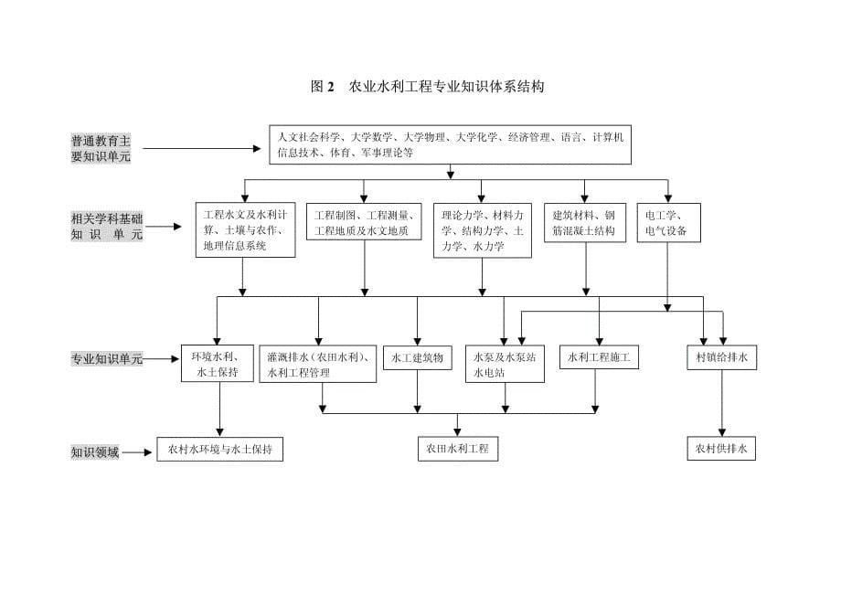 农业水利工程专业规范_第5页