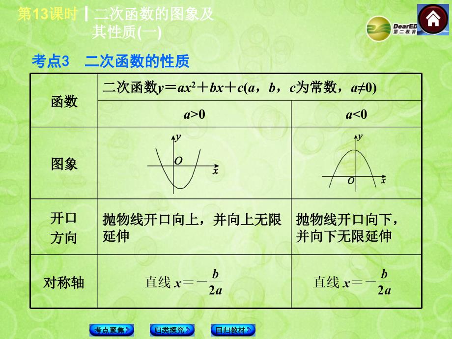 中考中考数学复习方案 13 二次函数的图象及其性质（一）（考点聚焦+归类探究+回归教材+13年试题）权威课件 新人教版_第3页