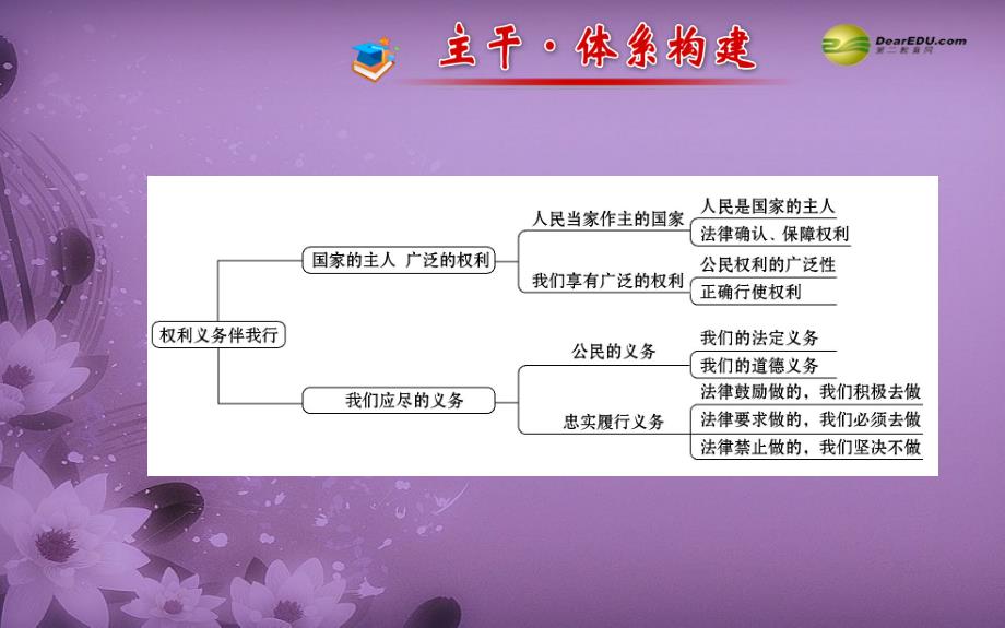 八年级政治下册 第一单元 阶段专题复习（章节体系构建+考点归纳预测+13届中考试题答题思维归结+中考真题演练）课件 新人教版_第2页