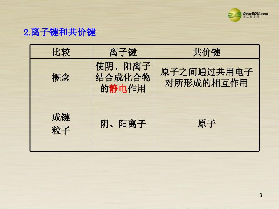 福建省晋江市高三化学 微粒之间的相互作用力与物质的多样性专题复习课件_第3页