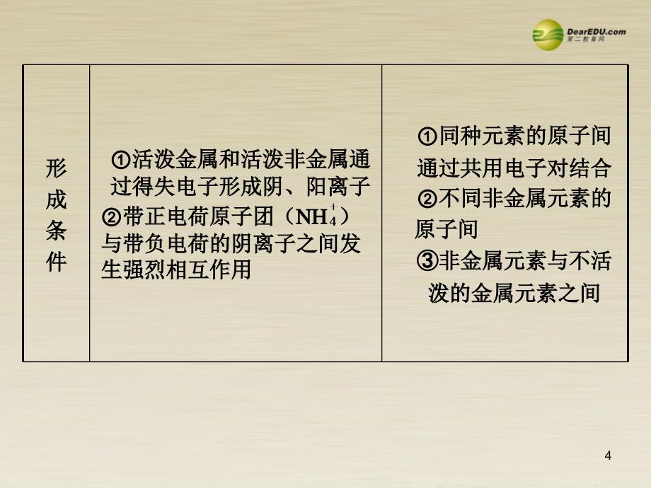 福建省晋江市高三化学 微粒之间的相互作用力与物质的多样性专题复习课件_第4页