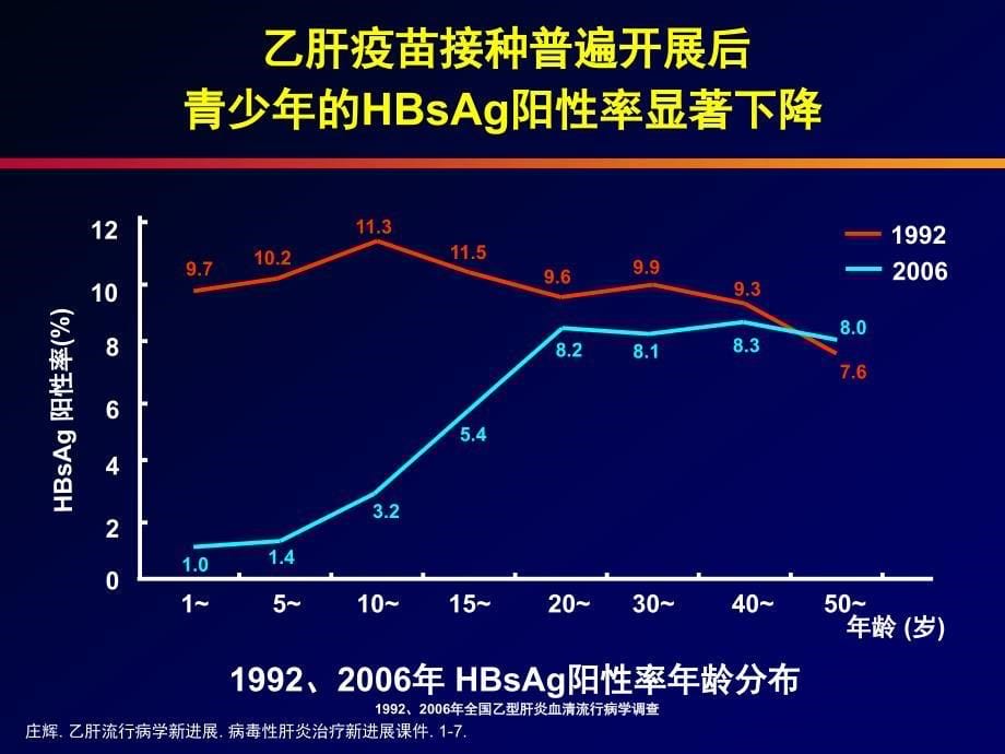 慢性乙型肝炎诊治新进展-赵彩彦教授_第5页