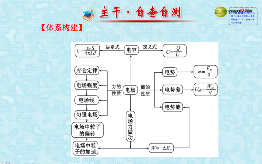 福建省高考物理二轮复习 专题四 第7讲 电场及带电粒子在电场中的运动课件_第2页