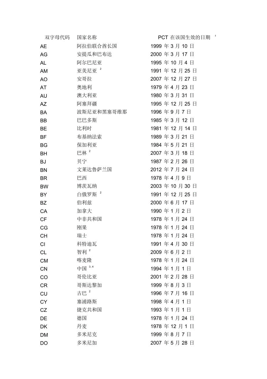 PCT缔约国字母代码大全_第1页