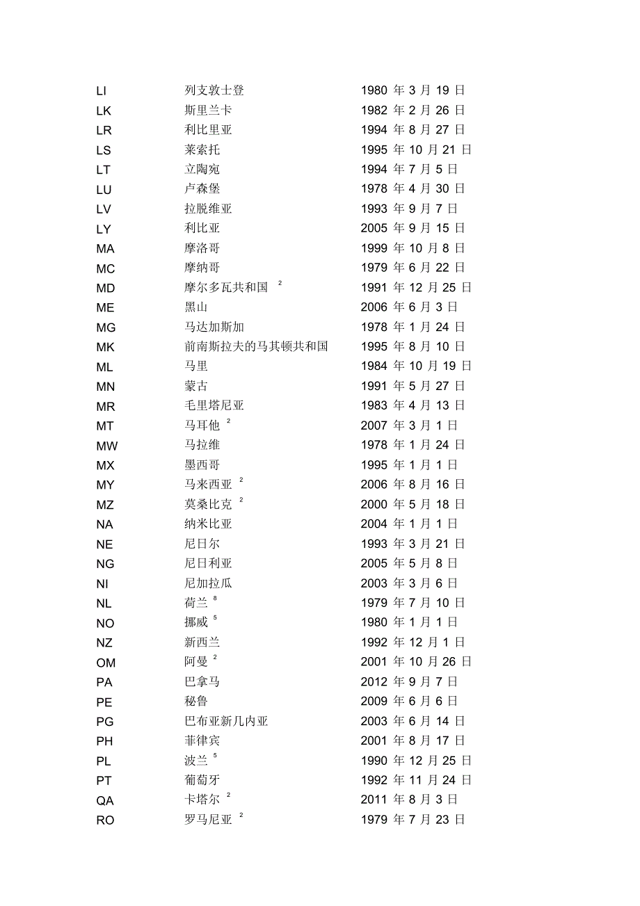 PCT缔约国字母代码大全_第3页