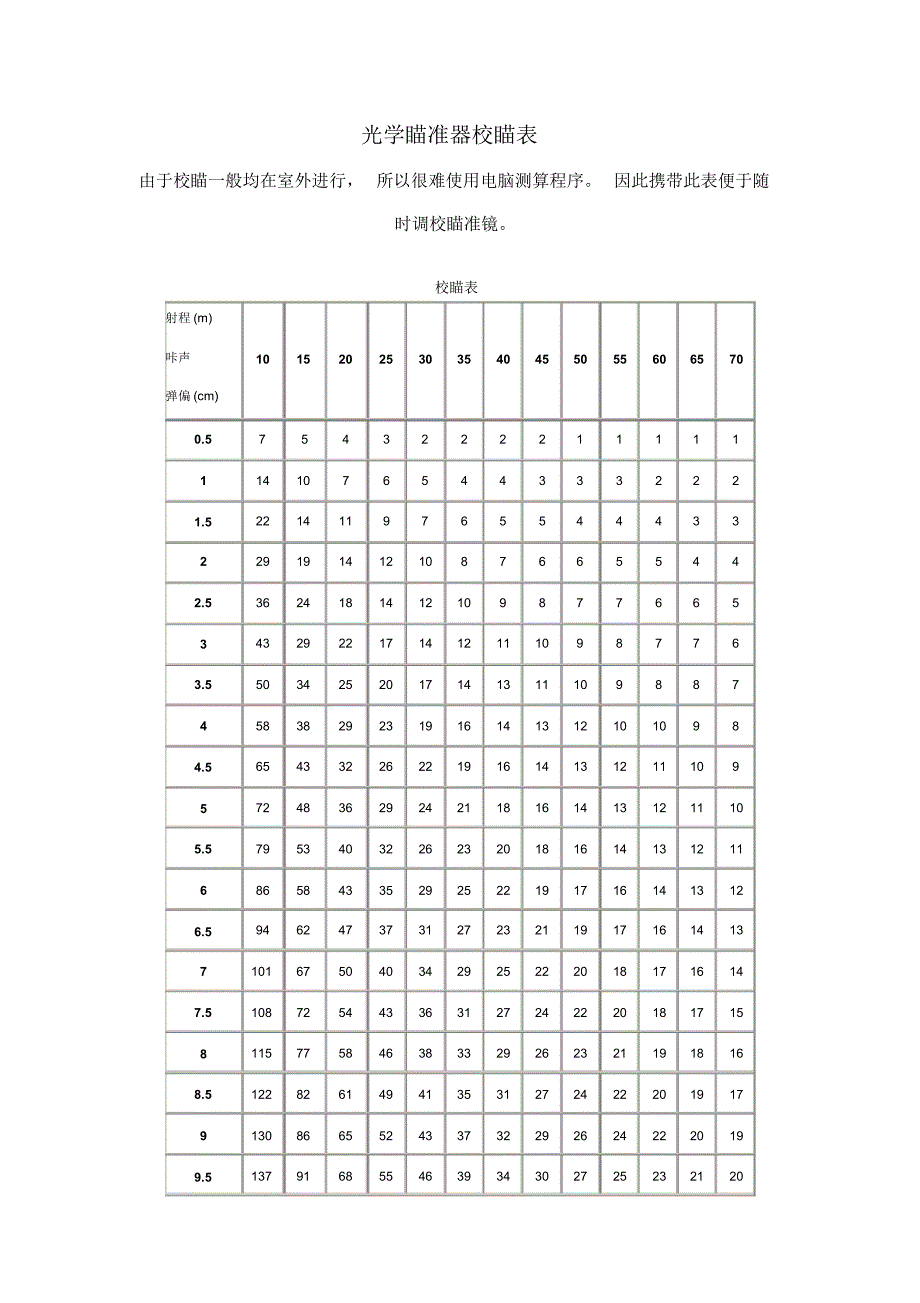 光学瞄准器校瞄表_第1页